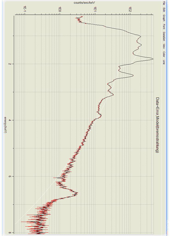 Bremsstrahlung Spectrum of  Cas A